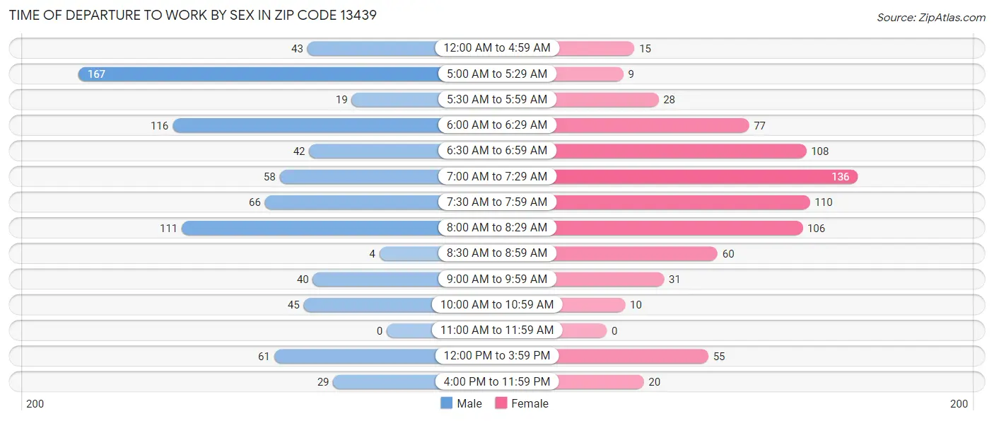 Time of Departure to Work by Sex in Zip Code 13439