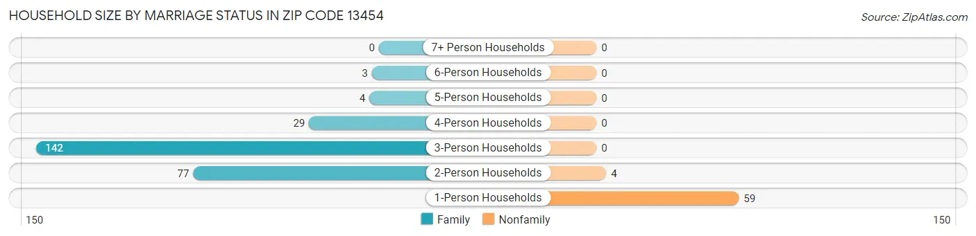 Household Size by Marriage Status in Zip Code 13454