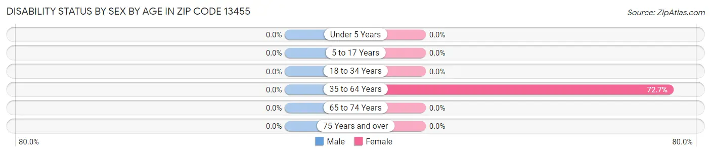 Disability Status by Sex by Age in Zip Code 13455