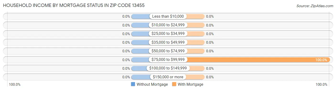 Household Income by Mortgage Status in Zip Code 13455