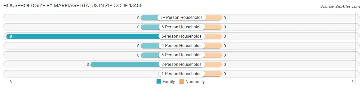 Household Size by Marriage Status in Zip Code 13455