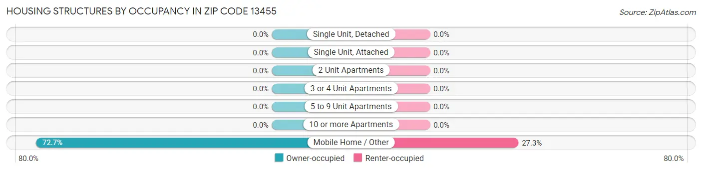 Housing Structures by Occupancy in Zip Code 13455