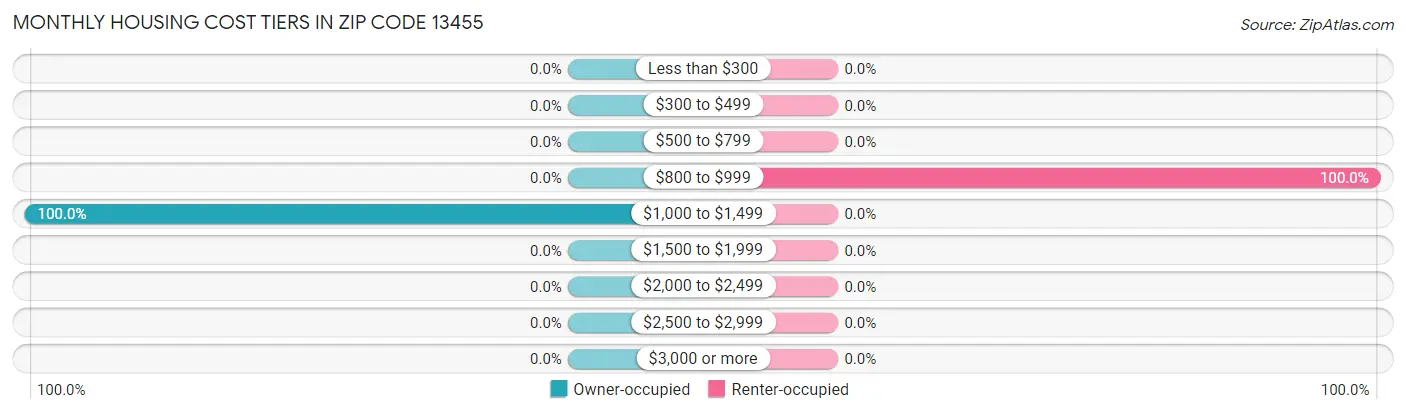 Monthly Housing Cost Tiers in Zip Code 13455