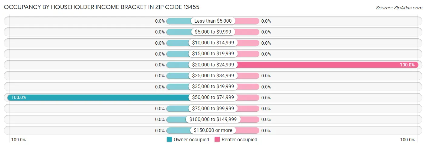Occupancy by Householder Income Bracket in Zip Code 13455