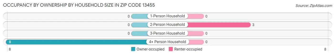 Occupancy by Ownership by Household Size in Zip Code 13455