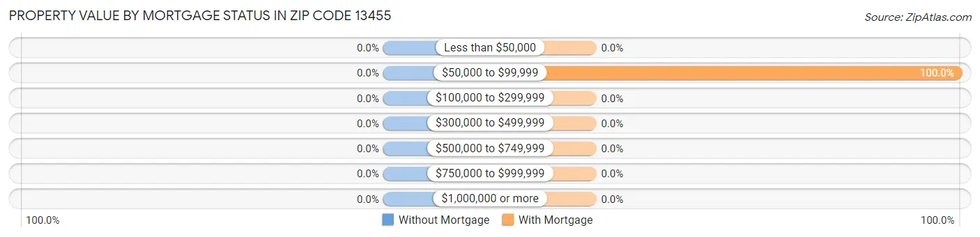 Property Value by Mortgage Status in Zip Code 13455