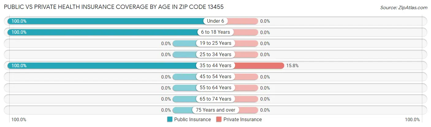 Public vs Private Health Insurance Coverage by Age in Zip Code 13455