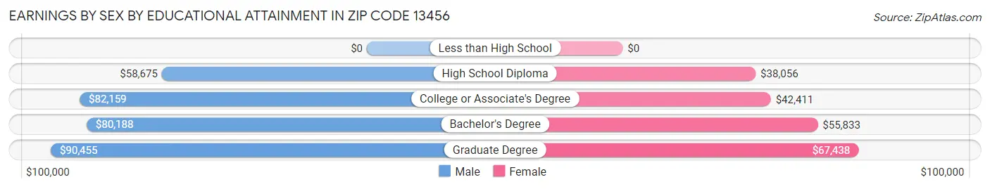 Earnings by Sex by Educational Attainment in Zip Code 13456