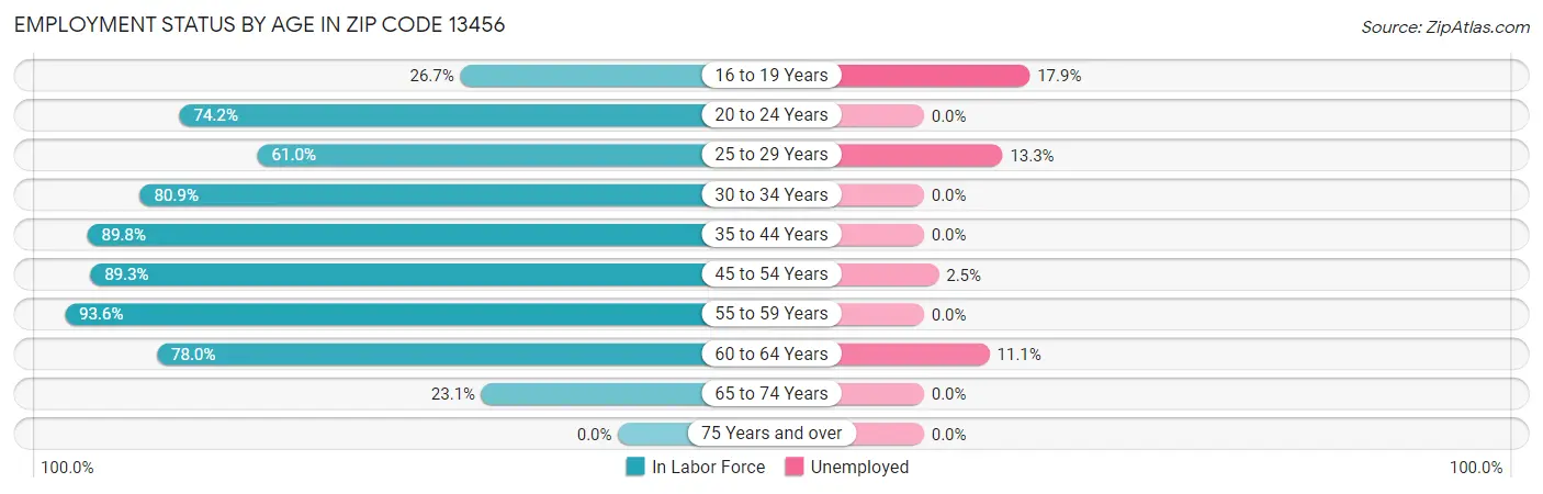 Employment Status by Age in Zip Code 13456