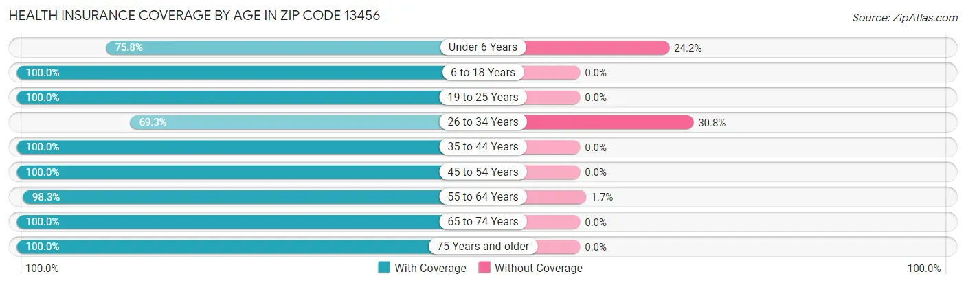 Health Insurance Coverage by Age in Zip Code 13456