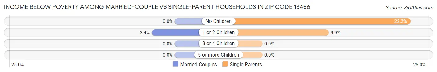 Income Below Poverty Among Married-Couple vs Single-Parent Households in Zip Code 13456