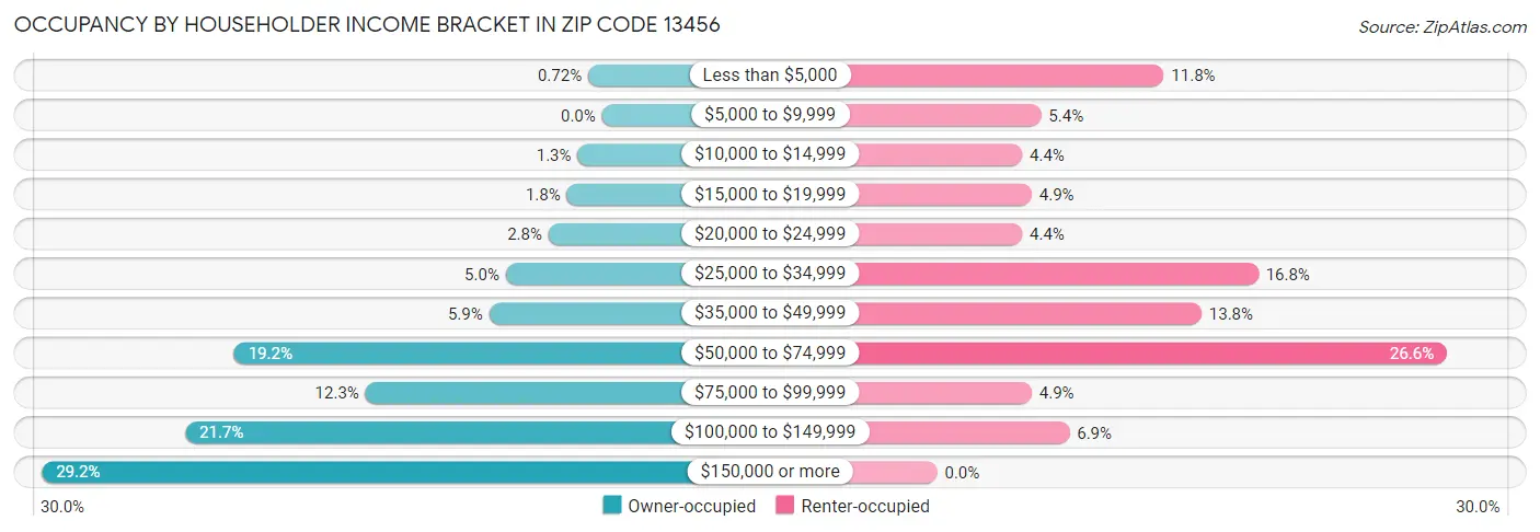 Occupancy by Householder Income Bracket in Zip Code 13456