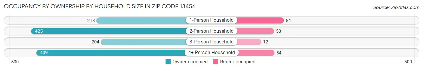 Occupancy by Ownership by Household Size in Zip Code 13456