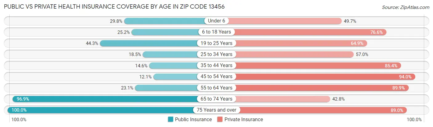 Public vs Private Health Insurance Coverage by Age in Zip Code 13456