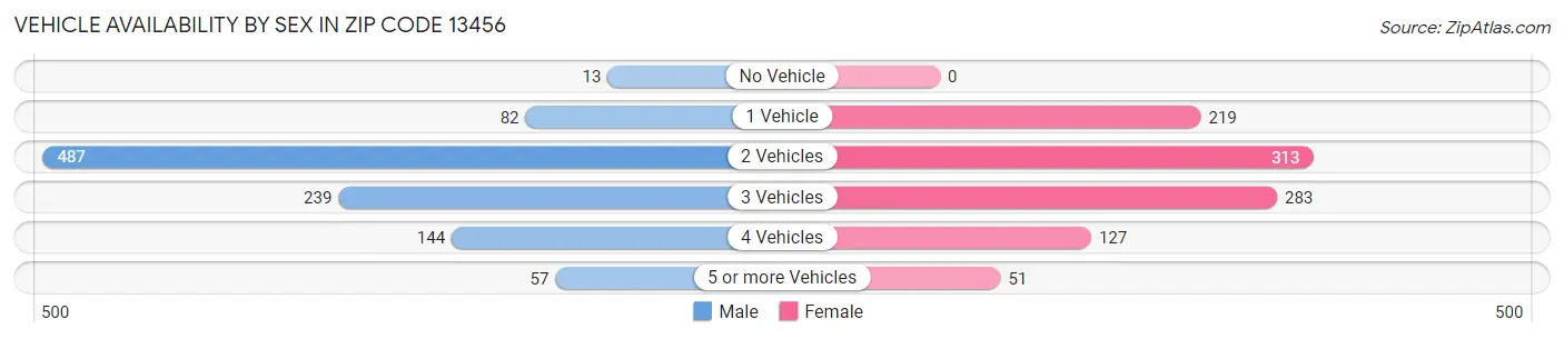 Vehicle Availability by Sex in Zip Code 13456