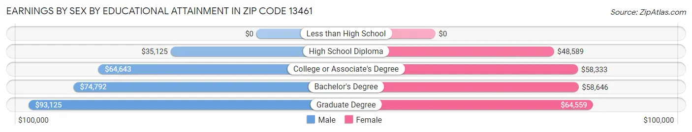 Earnings by Sex by Educational Attainment in Zip Code 13461
