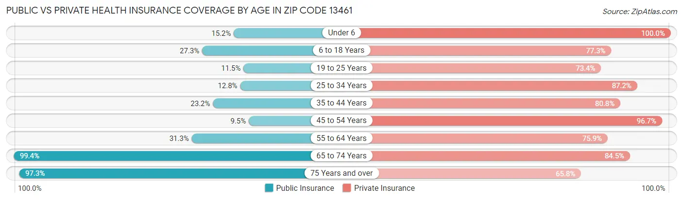 Public vs Private Health Insurance Coverage by Age in Zip Code 13461