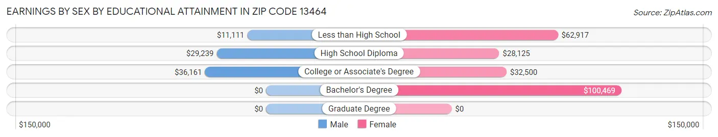 Earnings by Sex by Educational Attainment in Zip Code 13464