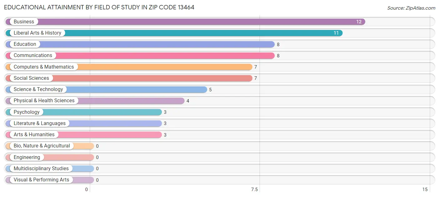 Educational Attainment by Field of Study in Zip Code 13464