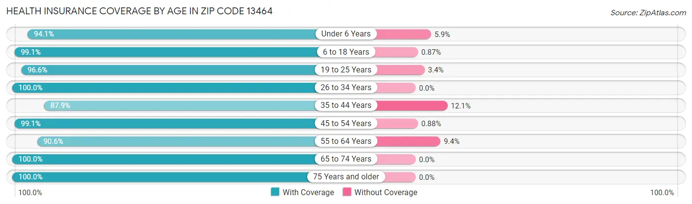 Health Insurance Coverage by Age in Zip Code 13464