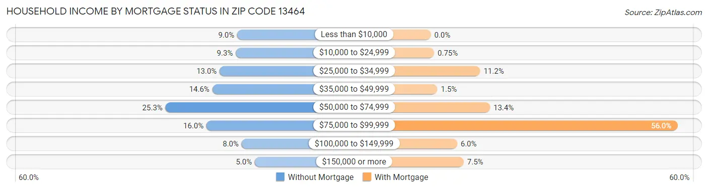 Household Income by Mortgage Status in Zip Code 13464