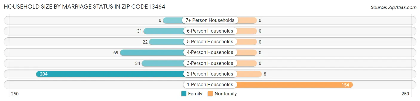Household Size by Marriage Status in Zip Code 13464