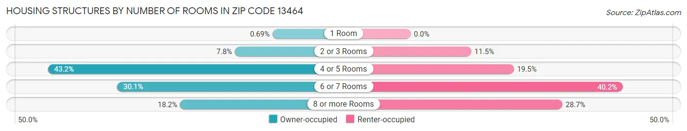 Housing Structures by Number of Rooms in Zip Code 13464