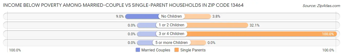 Income Below Poverty Among Married-Couple vs Single-Parent Households in Zip Code 13464