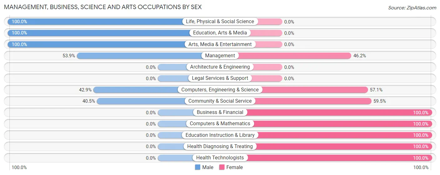 Management, Business, Science and Arts Occupations by Sex in Zip Code 13464