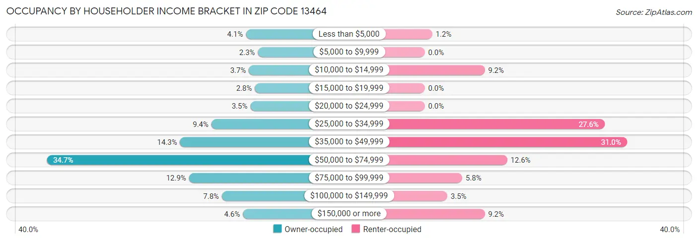 Occupancy by Householder Income Bracket in Zip Code 13464