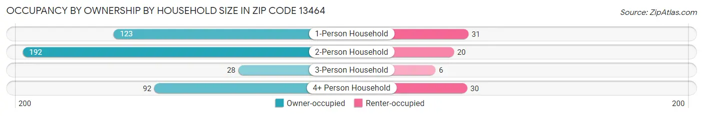 Occupancy by Ownership by Household Size in Zip Code 13464
