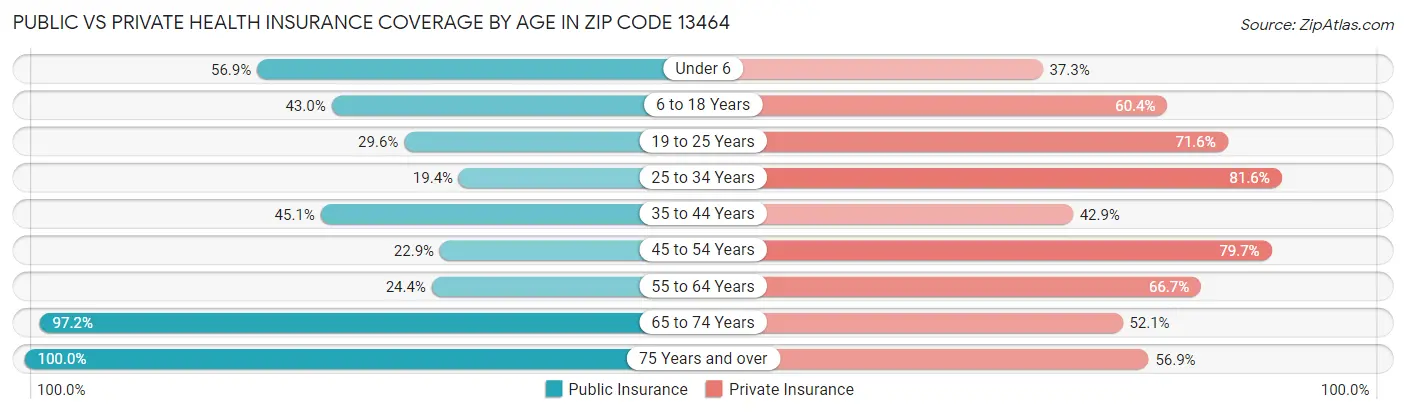 Public vs Private Health Insurance Coverage by Age in Zip Code 13464