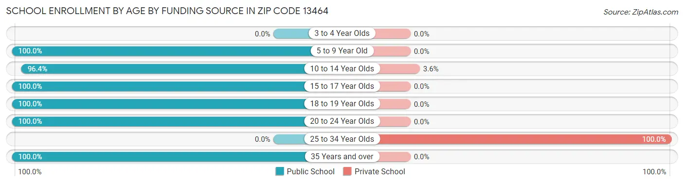 School Enrollment by Age by Funding Source in Zip Code 13464