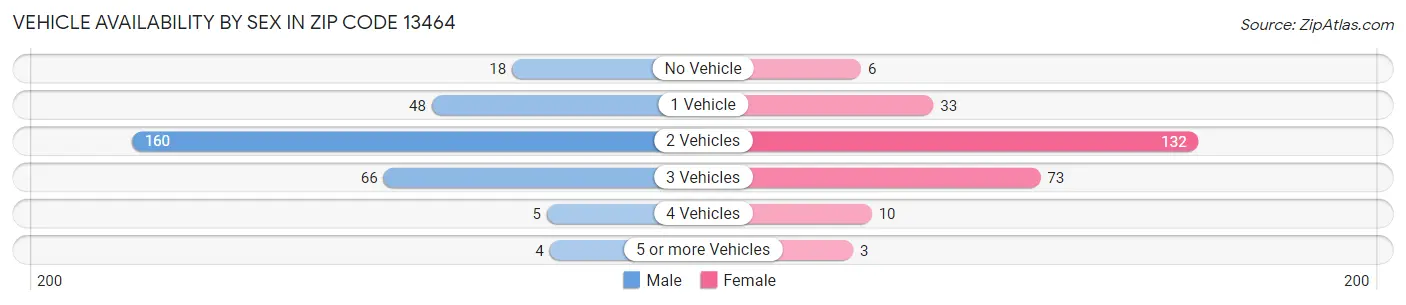 Vehicle Availability by Sex in Zip Code 13464