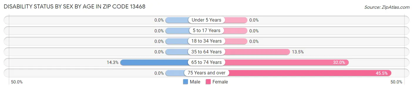 Disability Status by Sex by Age in Zip Code 13468