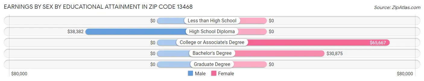 Earnings by Sex by Educational Attainment in Zip Code 13468