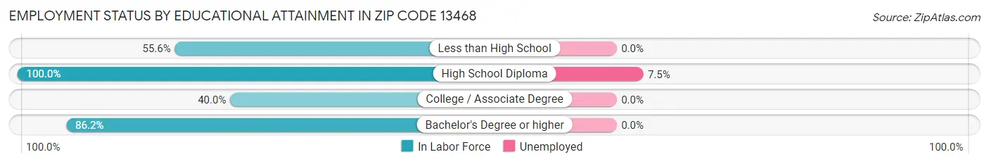 Employment Status by Educational Attainment in Zip Code 13468