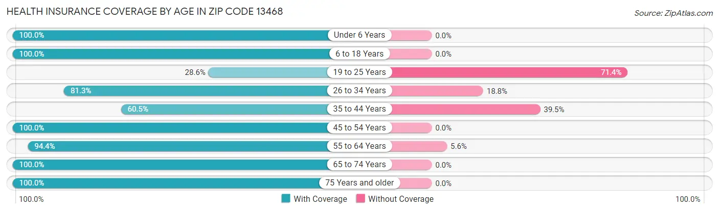 Health Insurance Coverage by Age in Zip Code 13468
