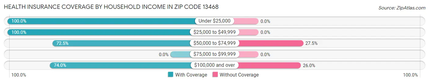 Health Insurance Coverage by Household Income in Zip Code 13468
