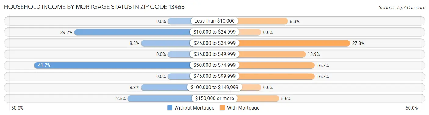 Household Income by Mortgage Status in Zip Code 13468