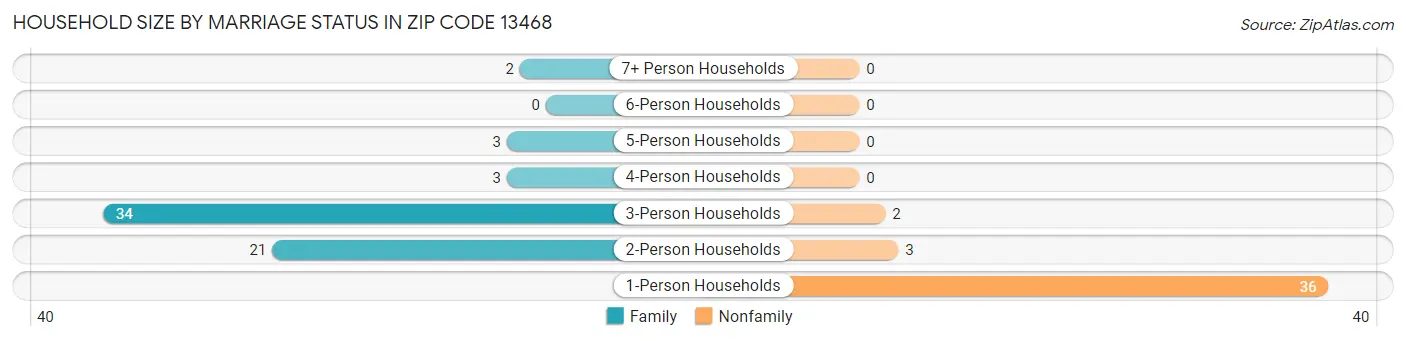 Household Size by Marriage Status in Zip Code 13468