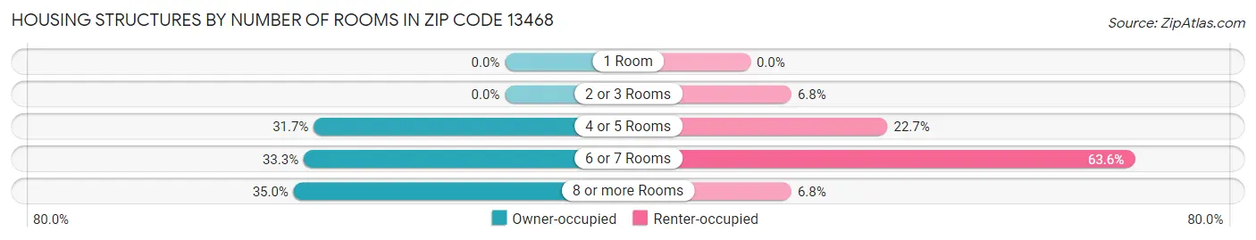 Housing Structures by Number of Rooms in Zip Code 13468