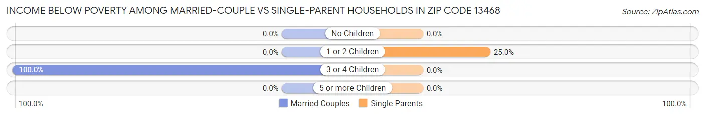 Income Below Poverty Among Married-Couple vs Single-Parent Households in Zip Code 13468