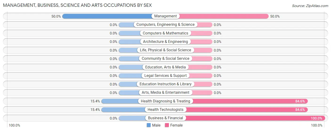Management, Business, Science and Arts Occupations by Sex in Zip Code 13468