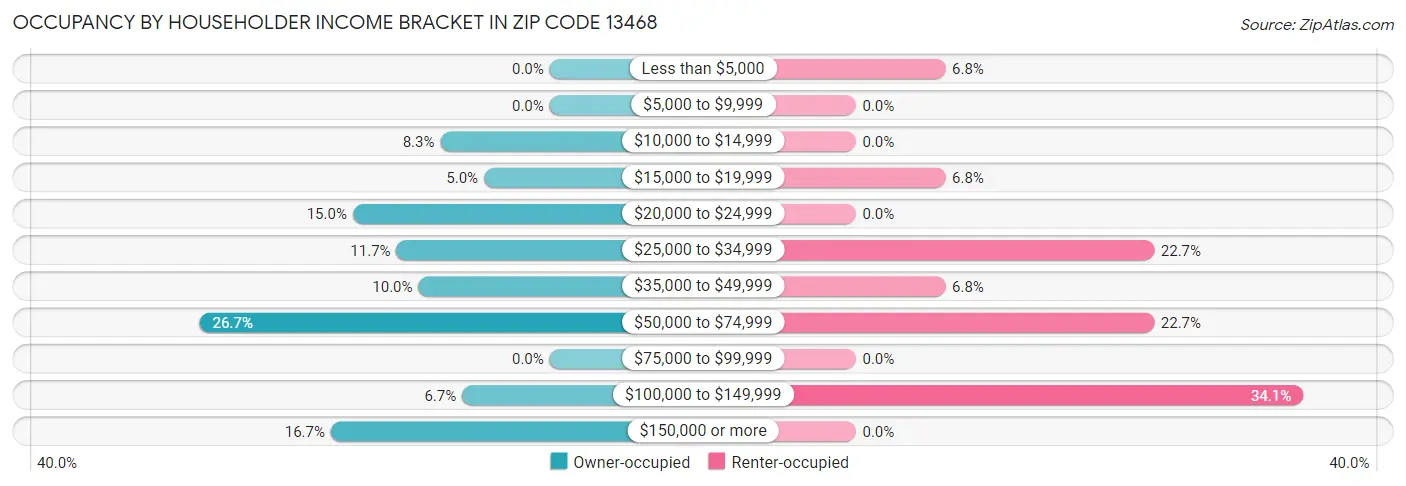Occupancy by Householder Income Bracket in Zip Code 13468