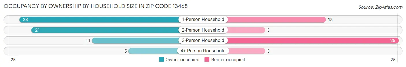 Occupancy by Ownership by Household Size in Zip Code 13468