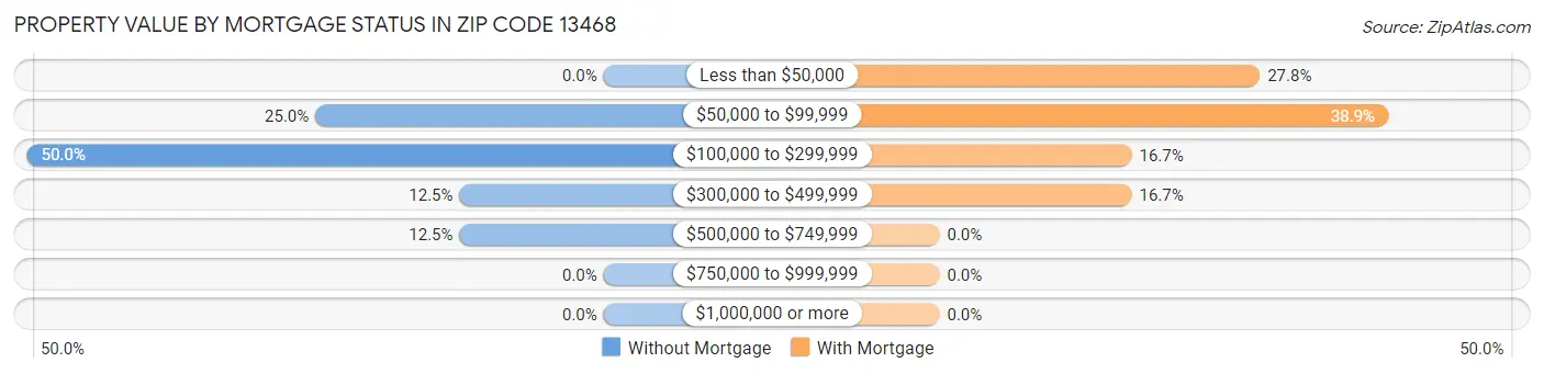 Property Value by Mortgage Status in Zip Code 13468