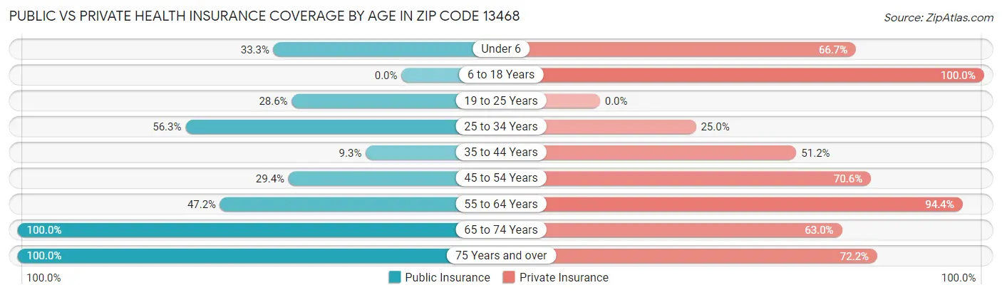Public vs Private Health Insurance Coverage by Age in Zip Code 13468