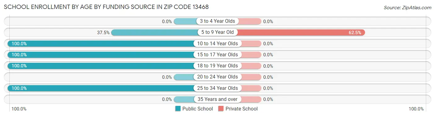 School Enrollment by Age by Funding Source in Zip Code 13468