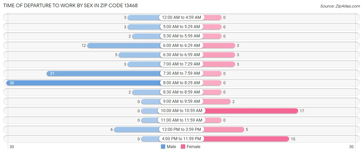 Time of Departure to Work by Sex in Zip Code 13468